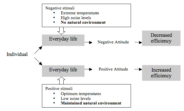 Figure 1: The effect of an individual's surroundings on his or her attitude and the consequences for work efficiency. The diagram shows that negative stimuli result in a negative attitude or lack of spirituality, and positive stimuli result in a positive attitude or heightened spirituality. 