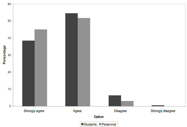 Figure 7a: Respondents' level of agreement to the statement that if natural vegetation and bird- and animal life were improved on campus, they would spend more of their spare time on campus than in the past. A significant proportion agreed to this (students: Χ<sup>2</sup> = 446.76, df = 3, p < 0.05; personnel: Χ<sup>2</sup> = 173.84, df = 3, p < 0.05).