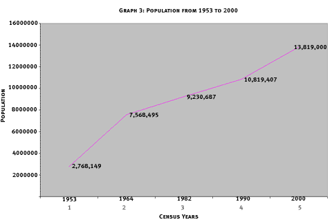Figure 1: Rate of Population Increase in the Past 50 Years (1950-2000)