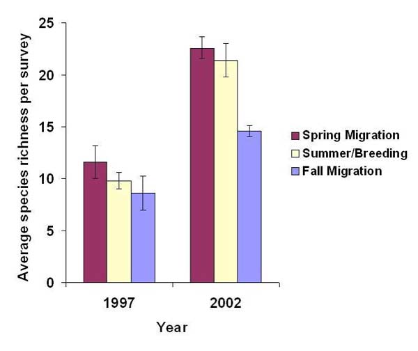 Average (± SE) avian species richness per survey before (1997) and after (2002) restoration at Harrier Meadow during fall and spring migration and summer breeding season.