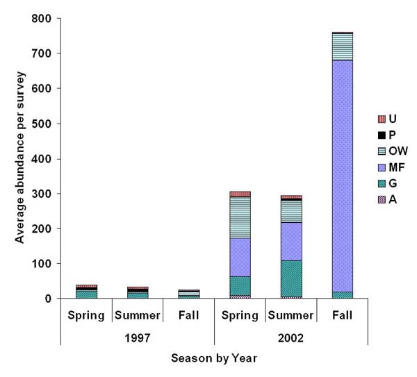 Average abundance per survey of six foraging guilds at Harrier Meadow before (1997) and after (2002) restoration during spring, summer, and fall. Guilds include upland foragers (U), Phragmites australis foragers (P), open-water foragers (OW), mudflat foragers (MF), generalists (G), and aerial foragers (A).
