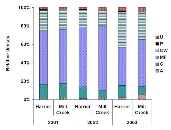 Relative density of six foraging guilds at Harrier Meadow and Mill Creek after restoration. Guilds include upland foragers (U), Phragmites australis foragers (P), open-water foragers (OW), mudflat foragers (MF), generalists (G), and aerial foragers (A).