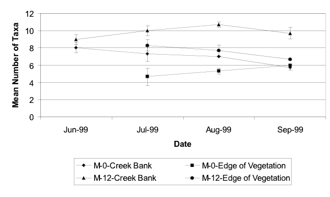 Mean taxa richness at the creek bank and edge of vegetation habitats. Samples were taken at the 12-year-old Mitigation Site (M-12) and New Mitigation Site (M-0) from June to September 1999.