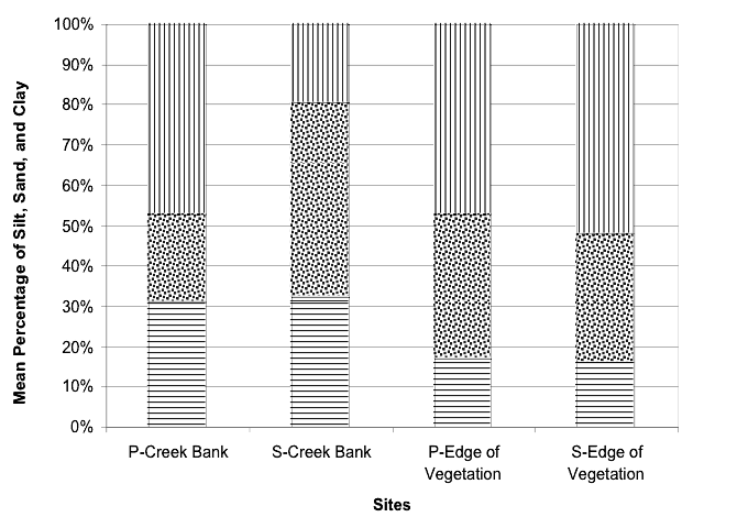 Mean percentage of silt (horizontal lines), sand (dotted pattern), and clay (vertical lines) at the creek bank and edge of the vegetation habitats of the Sawmill Creek natural sites. Samples were taken at Sawmill Creek—<i>Spartina alterniflora</i> (S) and Sawmill Creek—<i>Phragmites australis</i> (P) during September 1999.