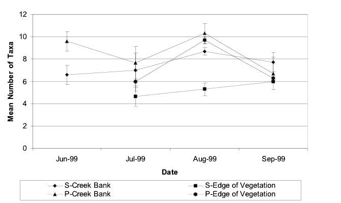 Mean taxa richness at the creek bank and the edge of vegetation habitats. Samples were taken at Sawmill Creek—<i>S. alterniflora</i> (S) and Sawmill Creek—<i>P. australis</i> (P) from June to September 1999.