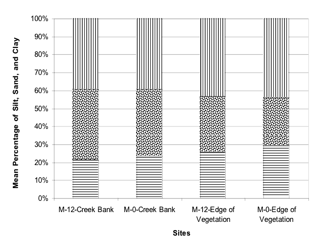 Mean percentage of silt, sand, and clay at the Mill Creek mitigation sites at the creek bank and edge of the vegetation habitats. Samples were taken at the 12-year-old Mitigation Site (M-12) and New Mitigation Site (M-0) during September 1999.