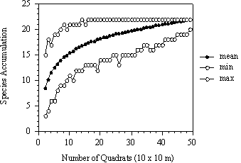 Figure 4. Randomization species-area curve generated from sampling quadrat combinations (NS=500) without replacement in Forest Park. The lower curve represents the minimum number of species and the upper curve the maximum number of species attained for each combination of quadrats. 