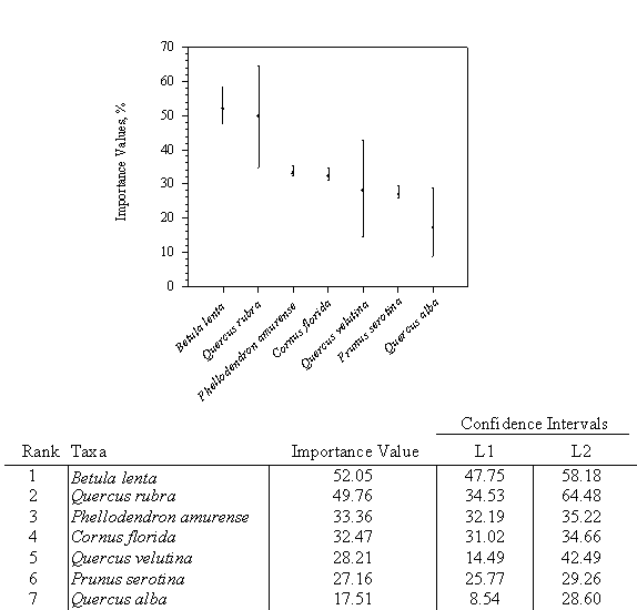 Figure 5. Importance values of seven ecologically dominant taxa in decreasing order of importance with 95% bootstrap confidence intervals. Bootstrap samples with replacement occurred for the 771 stems (NS=10,000). L1 and L2 represent the lower and upper limits of the confidence intervals. 