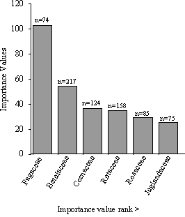 Figure 6. The top six ecologically dominant tree families of the 0.5-hectare plot in Forest Park ranked in decreasing order by importance values and tree abundance for each family.
