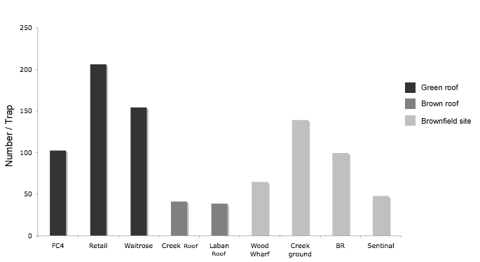Figure 5. The mean number of invertebrates collected in each trap (2004). 