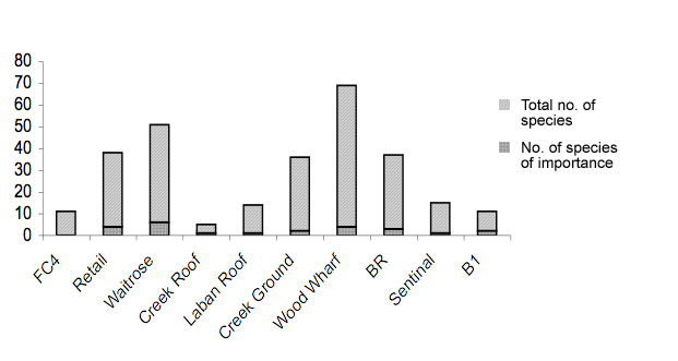 Figure 9. The proportion of species of importance in the 2004 sample for beetles. 