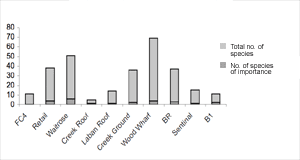 Figure 9: The proportion of species of importance in the 2004 sample for beetles.