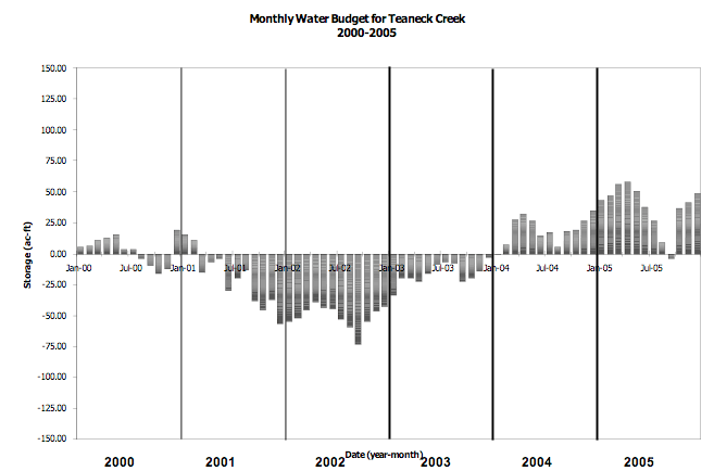 Cumulative monthly water budget for the period 2000–2005.