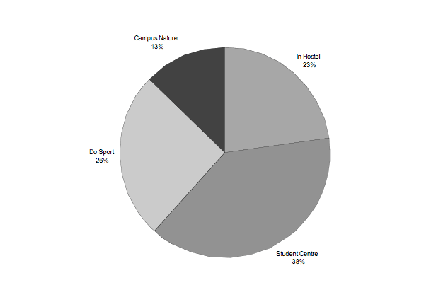 Figure 5a: Figure representing, as a percentage, student choice of place for spending any available spare time while on campus. The most significant proportion prefer spending time in the Student Centre (Χ<sup>2</sup> = 54.41, df= 3, p < 0.05).