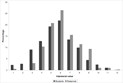 The impression value of students and personnel regarding the Tygerberg Medical Campus appearance. Data for both students and personnel suggests a statistically significant tendency for respondents to have an average impression value (students: Χ<sup>2</sup> = 399.4, df = 11, p < 0.05; personnel Χ<sup>2</sup> = 205.13, df = 11, p < 0.05). There is also a significant difference between the impression values of students and personnel (Χ<sup>2</sup> = 25.37, df = 11, p < 0.05), with students having a slightly lower impression value than personnel.