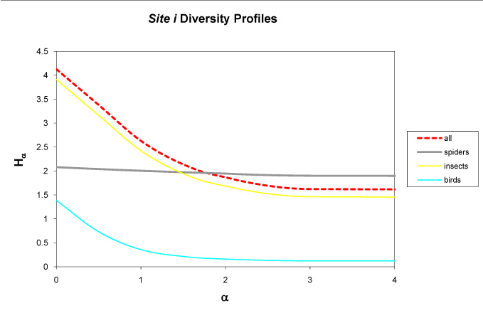 Figure 4: Site i Diversity Profiles